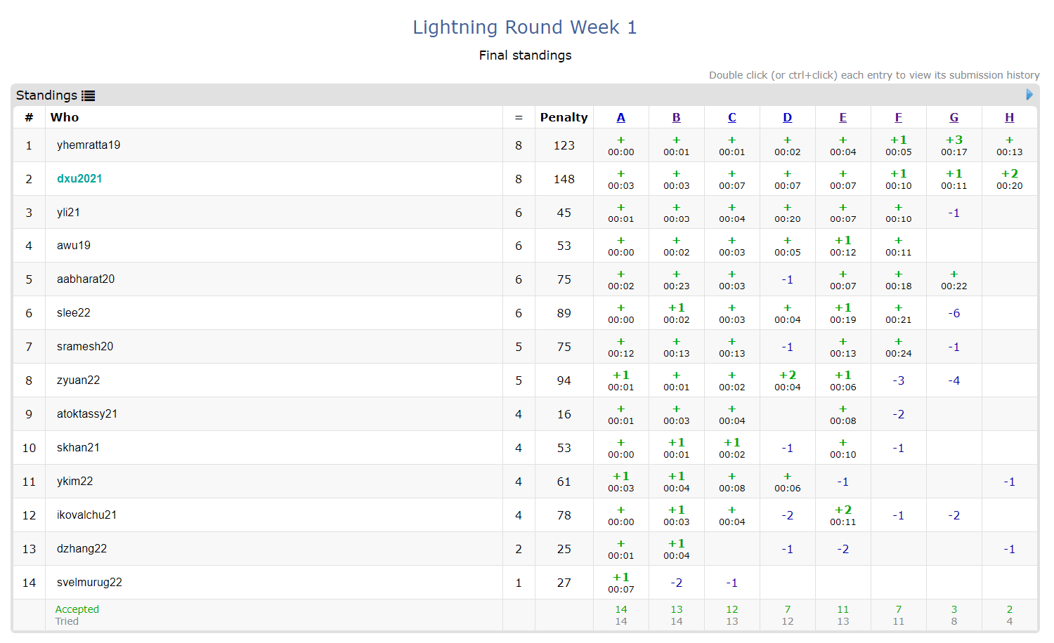 LR1 Standings